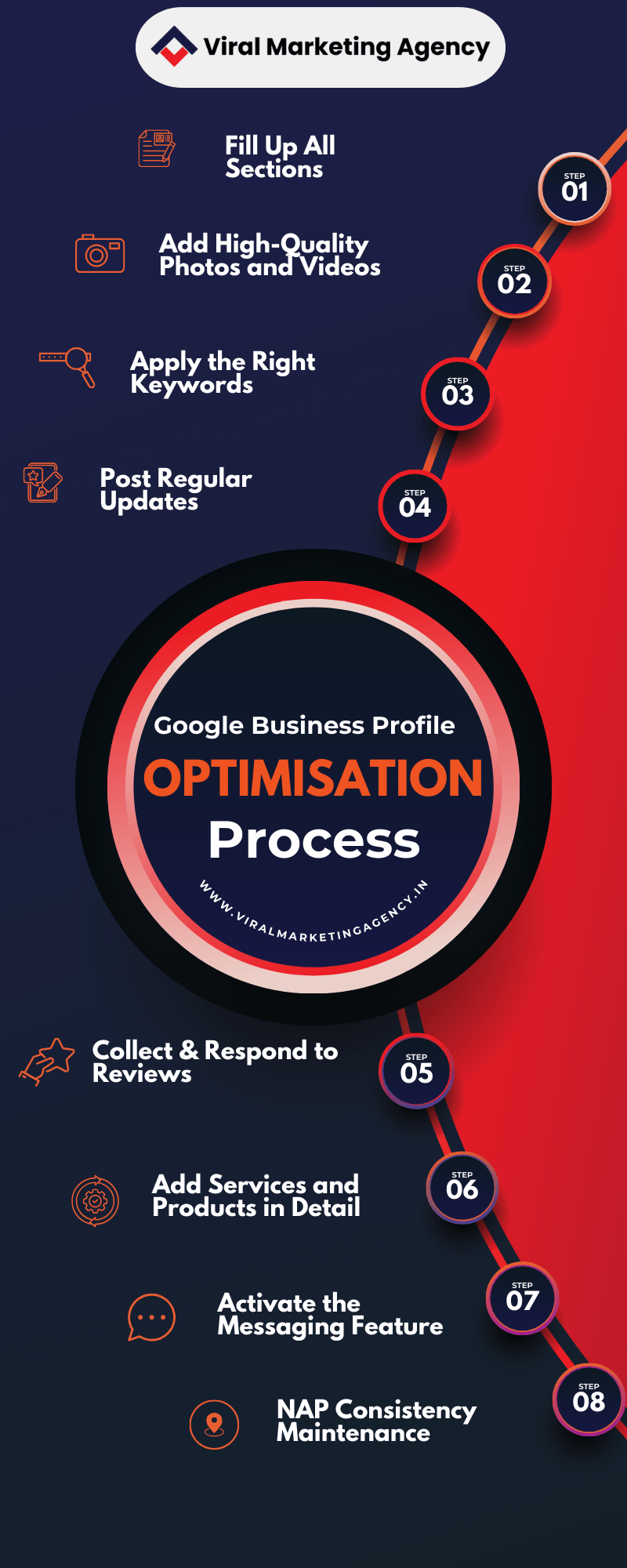 Google Business Profile optimisation process 8 steps