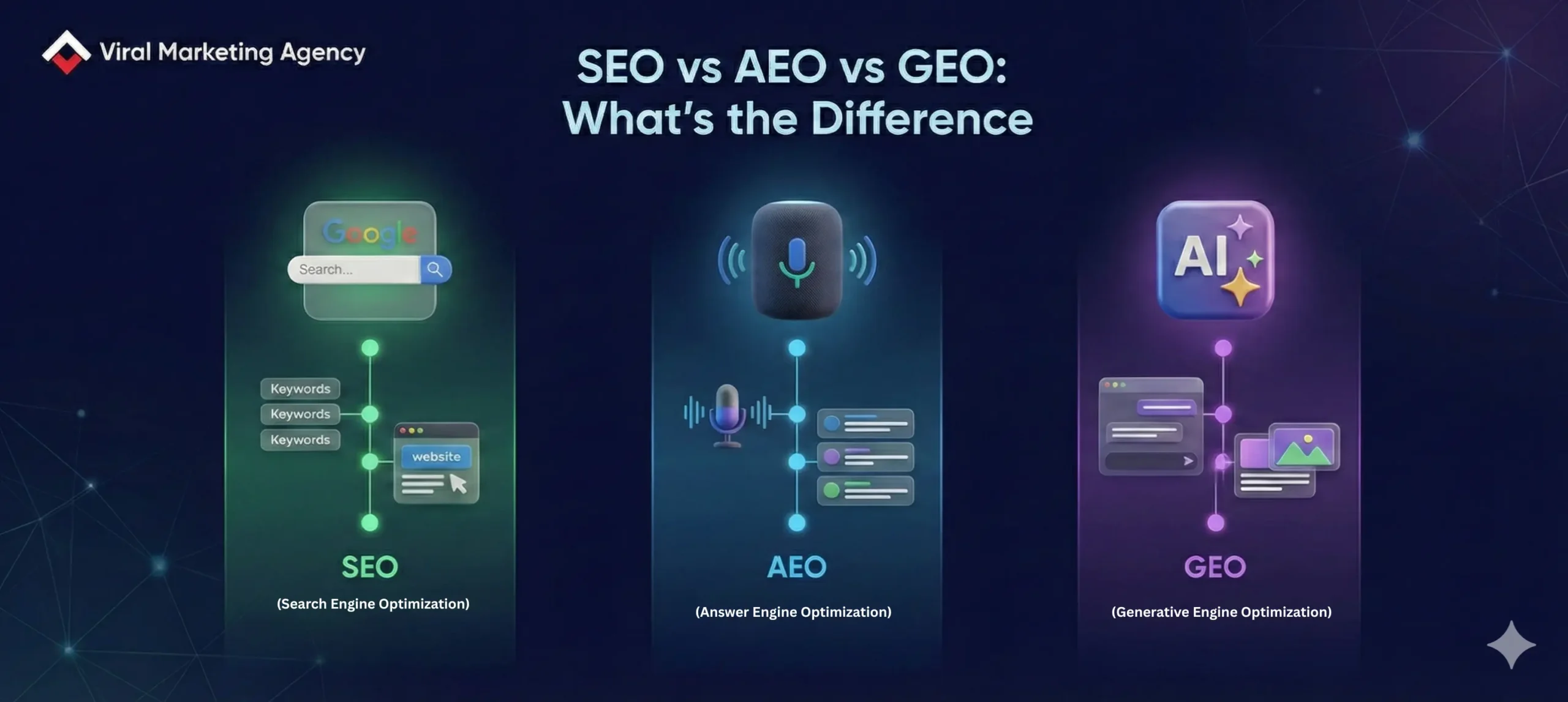 seo vs aeo vs geo differences